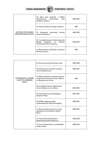 20. Open Data Euskadi / EAEko
                      Administrazio      Orokorraren datu         2010/2012
                      publikoen irekiera.


                      21. Software librearen bulego teknikoa.       2010


 JUSTIZIA ETA HERRI   22. Espediente elektroniko birtuala         2010/2012
ADMINISTRAZIO SAILA   esparru judizialean.


                      23. Euskadiko Justizia Administrazioko
                      Bulego    Judizialen    eta   Fiskalen      2010/2013
                      Antolamendu Plana finkatzea.


                      24. Bitartekaritza judizialeko zerbitzuei     2010
                      bultzada ematea.




                      25. Gizarte ituna Etxebizitzaren alde.      2010/2025


                      26. Etxebizitzaren alorreko sozietate       2010/2011
                      sarea berregituratzea.


                      27. Babes ofizialeko etxebizitzen prezio
ETXEBIZITZA, HERRI    eredu berri bat martxan jartzea. Berme        2010
 LAN ETA GARRAIO      eta Konpentsazio funtsa.
      SAILA

                      28. Lurraldeko Garraio Agintaritzak
                      eratzea Gipuzkoan eta Araban.               2010/2013


                      29. Euskal Autonomia Erkidegoko             2011/2017
                      Aireportu Plana.


                      30. EAEko salgaien garraio                  2010/2013
                      multimodalerako Plan Estrategikoa.


                      31. Modu anitzeko Sarearen eta Sare         2010/2013
                      logistikoaren Lurraldearen Arloko
                      Plana.


                      32. Vitoria-Gasteizko geltokia              2010/2016
                      lurperatzeko proiektu garatzea.

                      33. Leioa-Unibertsitatea eta Barakaldo      2010/2013
                      arteko tranbia
 