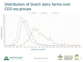 GHG mitigation efforts on dairy farms in the Netherlands (NL): From objectives to best practices and implementation