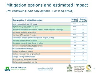 GHG mitigation efforts on dairy farms in the Netherlands (NL): From objectives to best practices and implementation
