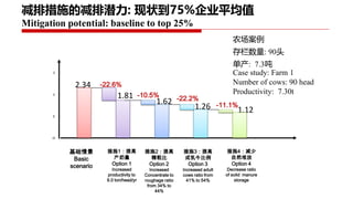 Project implementation progress: Piloting and scaling of low emission development options in large scale dairy farms in China