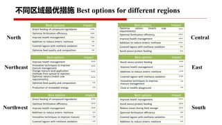 Project implementation progress: Piloting and scaling of low emission development options in large scale dairy farms in China