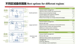 Project implementation progress: Piloting and scaling of low emission development options in large scale dairy farms in China