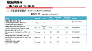 Project implementation progress: Piloting and scaling of low emission development options in large scale dairy farms in China