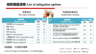 Project implementation progress: Piloting and scaling of low emission development options in large scale dairy farms in China