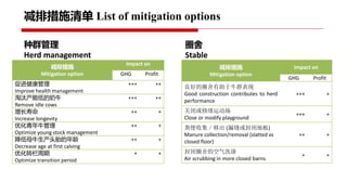 Project implementation progress: Piloting and scaling of low emission development options in large scale dairy farms in China