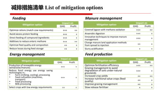 Project implementation progress: Piloting and scaling of low emission development options in large scale dairy farms in China