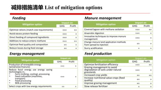 Project implementation progress: Piloting and scaling of low emission development options in large scale dairy farms in China