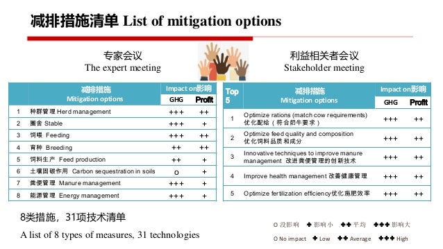 Project implementation progress: Piloting and scaling of low emissionu2026