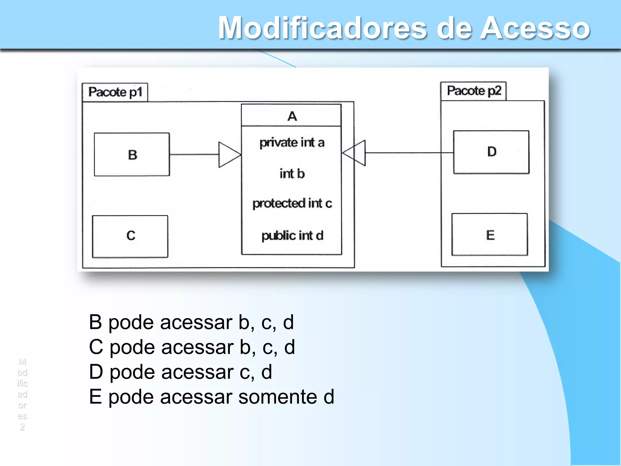 Modificadores de Acesso




       B pode acessar b, c, d
 M
       C pode acessar b, c, d
od
ific
       D pode acessar c, d
ad
 or    E pode acessar somente d
es
 2
 
