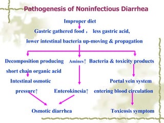 Pathogenesis of Noninfectious Diarrhea   Improper diet  Gastric gathered food ， less gastric acid,  lower intestinal bacteria up-moving & propagation   Decomposition producing   Amines ↑   Bacteria & toxicity products   short chain organic acid   Intestinal osmotic  Portal vein system pressure↑  Enterokinesia↑  entering blood circulation Osmotic diarrhea  Toxicosis symptom  (endogenous infection)  