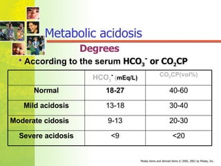 Degrees According to the serum   HCO 3 -  or CO 2 CP Metabolic acidosis <20 <9 Severe acidosis 20-30 9-13 Moderate cidosis 30-40 13-18 Mild acidosis 40-60 18-27 Normal CO 2 CP(vol%) HCO 3 -  ( mEq/L) 
