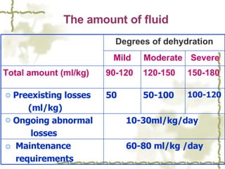 The amount of fluid 60-80 ml/kg /day Maintenance  requirements 10-30ml/kg/day Ongoing abnormal  losses 100-120 50-100 50 Preexisting losses  (ml/kg) 150-180 120-150 90-120 Total amount (ml/kg) Severe Moderate Mild Degrees of dehydration 