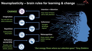Neuroplasticity – brain rules for learning & change
Clear vision of future
self or skill, attention
Thoughts
& feelings
aligned
See self with new
skills or behaviors
Build positive
daily habits
Breathe, calm,
choose identity,
beliefs, actions
Pause, watch, reflect
beliefs, feelings,
habits
CHANGE
“Our energy flows where our attention goes” Tony Robbins
Intention + Attention
Coherence
Imagination
Repetition
Refractory
period (EQ)
Metacognition
 