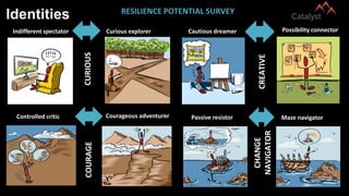 Identities
Controlled critic Courageous adventurer Passive resistor Maze navigator
Indifferent spectator Curious explorer
CURIOUS
Cautious dreamer Possibility connector
CREATIVE
COURAGE
CHANGE
NAVIGATOR
RESILIENCE POTENTIAL SURVEY
 