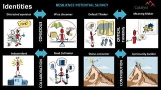 Identities
Independent
Competitor
Trust Cultivator Status consumer Community builder
Distracted operator Wise discerner
CONSCIOUS
Default Thinker Meaning Maker
CRITICAL
THNKING
COLLABORATION
CONTRIBUTION
RESILIENCE POTENTIAL SURVEY
 