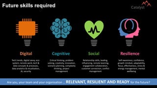 Future skills required
Digital
Tech trends, digital savvy, eco-
system, remote work, tech &
data concepts & processes,
data analytics & visualisation,
AI, security
Cognitive
Critical thinking, problem
solving, creativity, innovation,
scenario planning, complexity
thinking, project
management
Social
Relationship skills, leading,
influencing, remote teaming,
engagement collaboration,
customer connection, conflict
management
Resilience
Self-awareness, confidence,
growth mindset, adaptability,
focus, effectiveness, stress &
energy management, mental
wellbeing
Are you, your team and your organisation … RELEVANT, RESILIENT AND READY for the future?
 