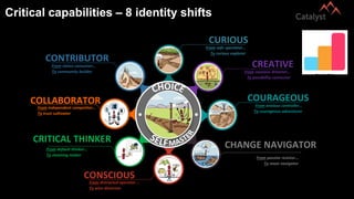 From safe spectator…
To curious explorer
CURIOUS
From cautious dreamer…
To possibility connector
CREATIVE
From anxious controller…
To courageous adventurer
COURAGEOUS
From distracted operator …
To wise discerner
CONSCIOUS
From passive resistor…
To maze navigator
CHANGE NAVIGATORFrom default thinker…
To meaning maker
CRITICAL THINKER
From status consumer…
To community builder
CONTRIBUTOR
From independent competitor…
To trust cultivator
COLLABORATOR
Critical capabilities – 8 identity shifts
QUICK
POLL
 