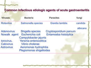 Viruses  Bacteria  Parasites  fungi Rotavirus  Salmonella species  Giardia lamblia  candida  albicans Adenovirus  Shigella species  Cryptosporidium parvum Nowalk  agent  Escherichia coli  Entamoeba histolytica Campylobacter jejunis torovirus,  Yersinia enterocolitica Calcivirus  Vibrio cholerae Astrovirus  Aeromonas hydrophilia Plegiomonas shigelloides Common infectious etiologic agents of acute gastroenteritis 