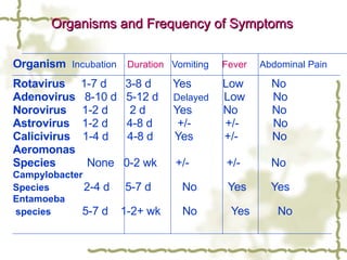 Organism  Incubation  Duration   Vomiting  Fever  Abdominal Pain Rotavirus  1-7 d  3-8 d  Yes  Low  No Adenovirus  8-10 d  5-12 d  Delayed  Low  No Norovirus  1-2 d  2 d  Yes  No  No Astrovirus  1-2 d  4-8 d  +/-  +/-  No Calicivirus  1-4 d  4-8 d  Yes  +/-  No Aeromonas  Species  None  0-2 wk  +/-  +/-  No Campylobacter  Species   2-4 d  5-7 d  No  Yes  Yes Entamoeba species   5-7 d  1-2+ wk  No  Yes  No Organisms and Frequency of Symptoms 