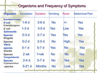 Organism  Incubation  Duration   Vomiting  Fever  Abdominal Pain Enterohemorrhagic  E coli   1-8 d  3-6 d  No  +/-  Yes Enterotoxigenic  E coli   1-3 d  3-5 d  Yes  Low  Yes   Salmonella   Species  0-3 d  2-7 d  Yes  Yes  Yes Shigella  Species   0-2 d  2-5 d  No  High  Yes  Vibrio   species  0-1 d  5-7 d  Yes  No  Yes   Giardia   Species   2 wk  1+wk  No  No  Yes Campylobacter   Species  2-4 d  5-7 d  No  Yes  Yes Cryptosporidium species   5-21 d  Months  No  Low  Yes Organisms and Frequency of Symptoms 