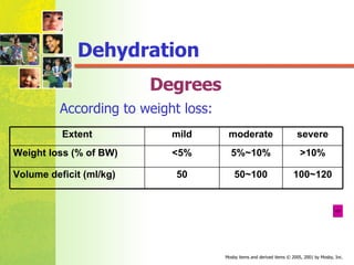 Degrees According to weight loss: Dehydration 100~120 50~100 50 Volume deficit (ml/kg) >10% 5%~10% <5% Weight loss (% of BW) severe moderate mild Extent 