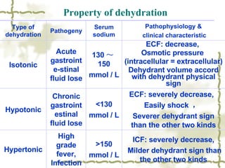 Property of dehydration ICF: severely decrease, Milder dehydrant sign than the other two kinds >150 mmol / L High grade fever, Infection Hypertonic ECF: severely decrease,  Easily shock  ，  Severer dehydrant sign than the other two kinds <130 mmol / L Chronic gastrointestinal fluid lose Hypotonic ECF: decrease,  Osmotic pressure  (intracellular = extracellular) Dehydrant volume accord with dehydrant physical sign 130 ～ 150 mmol / L Acute gastrointe-stinal fluid lose Isotonic Pathophysiology & clinical characteristic Serum sodium Pathogeny Type of dehydration 