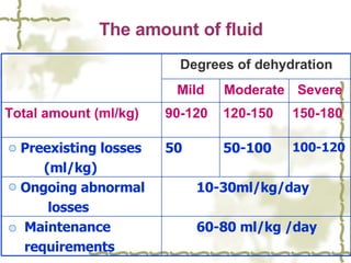 The amount of fluid 60-80 ml/kg /day Maintenance  requirements 10-30ml/kg/day Ongoing abnormal  losses 100-120 50-100 50 Preexisting losses  (ml/kg) 150-180 120-150 90-120 Total amount (ml/kg) Severe Moderate Mild Degrees of dehydration 
