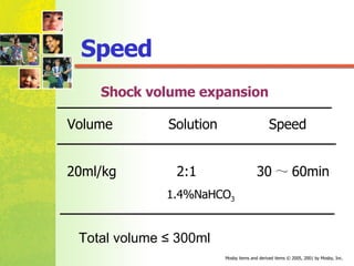 Shock volume expansion   Volume  Solution  Speed 20ml/kg  2:1  30 ～ 60min 1.4%NaHCO 3 Total volume ≤   300ml  Speed 