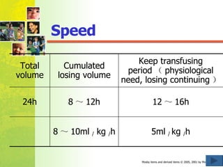 Speed 5ml  /  kg  / h 8 ～ 10ml  /  kg  / h 12 ～ 16h 8 ～ 12h 24h Keep transfusing period （ physiological need, losing continuing ） Cumulated losing volume Total volume 