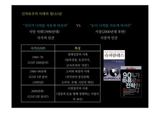신자유주의 시대의 청(소)년


“진리가 너희를 자유케 하리라”        VS        “돈이 너희를 자유케 하리라”
  시민 사회(1990년대)                      시장(2000년대 후반)
       국가적 인간                          시장적 인간


   시기(GNP)               특징

                      경제성장의 시대
    1960-70
                    (압축성장, 토건국가,
  (GNP 1000달러)
                     군사주의의 ‘국민’)

   1980-90년대         소비와 욕망의 시대
  (GNP 1만 달러         (전국민의 중산층화,
    /1995년)        소비적 주체, 시민적 개인)

                      시장질주의 시대
    2000년대-
                 (성공과 돈을 향해 경쟁하는 기업가
  (GNP 2만 달러?)
                        적 자아)
 