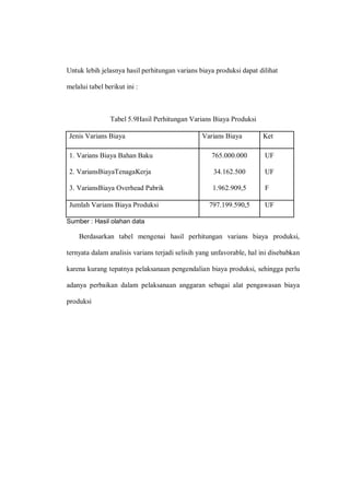 Untuk lebih jelasnya hasil perhitungan varians biaya produksi dapat dilihat
melalui tabel berikut ini :
Tabel 5.9Hasil Perhitungan Varians Biaya Produksi
Jenis Varians Biaya Varians Biaya Ket
1. Varians Biaya Bahan Baku 765.000.000 UF
2. VariansBiayaTenagaKerja 34.162.500 UF
3. VariansBiaya Overhead Pabrik 1.962.909,5 F
Jumlah Varians Biaya Produksi 797.199.590,5 UF
Sumber : Hasil olahan data
Berdasarkan tabel mengenai hasil perhitungan varians biaya produksi,
ternyata dalam analisis varians terjadi selisih yang unfavorable, hal ini disebabkan
karena kurang tepatnya pelaksanaan pengendalian biaya produksi, sehingga perlu
adanya perbaikan dalam pelaksanaan anggaran sebagai alat pengawasan biaya
produksi
 