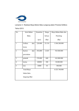 Lampiran 3 : Realisasi Biaya Bahan Baku Langsung dalam Produksi Softlens
Tahun 2013
No. Jenis Bahan
Baku
Kuantitas Harga
beli pc
Biaya Bahan Baku dan
Penolong
(pcs) (Rp) (Rp)
1 Soflens dari
korea
220.000 25.310 5.568.200.000
2 Karton dari
percetakan
292,000 2.620 765.040.000
3 pelastik 270.000 600 162.000.000
4 kertas 100000 300 30.000.000
5 lem 10000 50 500.000
Total Biaya
bahan baku
langsung (Rp)
6.525.740.000
 