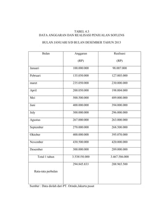 TABEL 4.3
DATA ANGGARAN DAN REALISASI PENJUALAN SOFLENS
BULAN JANUARI S/D BULAN DESEMBER TAHUN 2013
Bulan Anggaran
(RP)
Realisasi
(RP)
Januari 100.000.000 98.007.000
Pebruari 135.050.000 127.005.000
maret 235.050.000 230.000.000
April 200.050.000 198.004.000
Mei 500.500.000 489.000.000
Juni 400.000.000 394.000.000
July 300.000.000 296.000.000
Agustus 267.000.000 263.000.000
September 270.000.000 268.500.000
Oktober 400.000.000 395.070.000
November 430.500.000 420.000.000
Desember 300.000.000 289.000.000
Total 1 tahun 3.538150.000 3.467.586.000
Rata-rata perbulan
294.845.833 288.965.500
Sumber : Data diolah dari PT. Orindo,Jakarta pusat
 