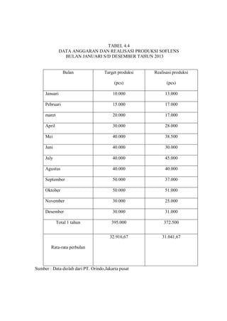 TABEL 4.4
DATA ANGGARAN DAN REALISASI PRODUKSI SOFLENS
BULAN JANUARI S/D DESEMBER TAHUN 2013
Bulan Target produksi
(pcs)
Realisasi produksi
(pcs)
Januari 10.000 13.000
Pebruari 15.000 17.000
maret 20.000 17.000
April 30.000 28.000
Mei 40.000 38.500
Juni 40.000 30.000
July 40.000 45.000
Agustus 40.000 40.000
September 50.000 37.000
Oktober 50.000 51.000
November 30.000 25.000
Desember 30.000 31.000
Total 1 tahun 395.000 372.500
Rata-rata perbulan
32.916,67 31.041,67
Sumber : Data diolah dari PT. Orindo,Jakarta pusat
 