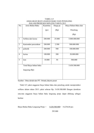 TABEL 4.5
ANGGARAN BIAYA BAHAN BAKU DAN PENOLONG
DALAM PRODUKSI SOFLENS TAHUN 2013
No. Jenis Bahan Baku Kuantitas
(pc)
Harga pc
(Rp)
Biaya Bahan Baku dan
Penolong
(Rp)
1 Soflens dari korea 200.000 25.000 5.000.000.000
2 Kartondari percetakan 200.000 2.500 500.000.000
3 pelastik 200.000 500 100.000.000
4 kertas 100.000 300 30.000.000
5 lem 10.000 50 500.000
Total Biaya bahan baku
langsung (Rp)
5.630.500.000
Sumber : Data diolah dari PT. Orindo,Jakarta pusat
Tabel 4.5 yakni anggaran biaya bahan baku dan penolong untuk memproduksi
softlens dalam tahun 2013 yakni sebesar Rp. 5.630.500.000 Dengan demikian
rata-rata anggaran biaya bahan baku langsung perpc dapat dihitung sebagai
berikut
Biaya Bahan Baku Langsung Perpc = 5.630.500.000= 14,254,44 pcs
395.000
 