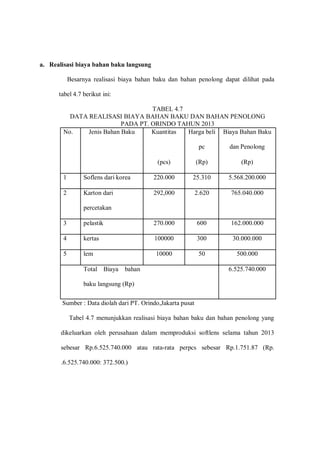 a. Realisasi biaya bahan baku langsung
Besarnya realisasi biaya bahan baku dan bahan penolong dapat dilihat pada
tabel 4.7 berikut ini:
TABEL 4.7
DATA REALISASI BIAYA BAHAN BAKU DAN BAHAN PENOLONG
PADA PT. ORINDO TAHUN 2013
No. Jenis Bahan Baku Kuantitas Harga beli
pc
Biaya Bahan Baku
dan Penolong
(pcs) (Rp) (Rp)
1 Soflens dari korea 220.000 25.310 5.568.200.000
2 Karton dari
percetakan
292,000 2.620 765.040.000
3 pelastik 270.000 600 162.000.000
4 kertas 100000 300 30.000.000
5 lem 10000 50 500.000
Total Biaya bahan
baku langsung (Rp)
6.525.740.000
Sumber : Data diolah dari PT. Orindo,Jakarta pusat
Tabel 4.7 menunjukkan realisasi biaya bahan baku dan bahan penolong yang
dikeluarkan oleh perusahaan dalam memproduksi softlens selama tahun 2013
sebesar Rp.6.525.740.000 atau rata-rata perpcs sebesar Rp.1.751.87 (Rp.
.6.525.740.000: 372.500.)
 
