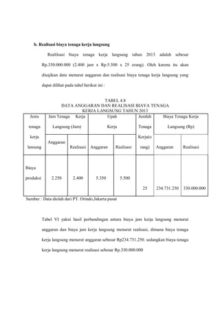 b. Realisasi biaya tenaga kerja langsung
Realilsasi biaya tenaga kerja langsung tahun 2013 adalah sebesar
Rp.330.000.000 (2.400 jam x Rp.5.500 x 25 orang). Oleh karena itu akan
disajikan data menurut anggaran dan realisasi biaya tenaga kerja langsung yang
dapat dilihat pada tabel berikut ini :
TABEL 4.8
DATA ANGGARAN DAN REALISASI BIAYA TENAGA
KERJA LANGSUNG TAHUN 2013
Sumber : Data diolah dari PT. Orindo,Jakarta pusat
Tabel VI yakni hasil perbandingan antara biaya jam kerja langsung menurut
anggaran dan biaya jam kerja langsung menurut realisasi, dimana biaya tenaga
kerja langsung menurut anggaran sebesar Rp234.731.250. sedangkan biaya tenaga
kerja langsung menurut realisasi sebesar Rp.330.000.000
Jenis
tenaga
kerja
lansung
Jam Tenaga Kerja
Langsung (Jam)
Upah
Kerja
Jumlah
Tenaga
Kerja(o
rang)
Biaya Tenaga Kerja
Langsung (Rp)
Anggaran
Realisasi Anggaran Realisasi Anggaran Realisasi
Biaya
produksi 2.250 2.400 5.350 5.500
25 234.731.250 330.000.000
 