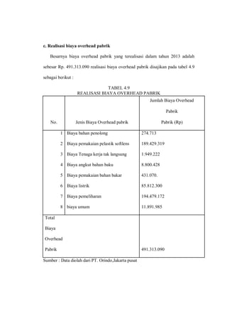 c. Realisasi biaya overhead pabrik
Besarnya biaya overhead pabrik yang terealisasi dalam tahun 2013 adalah
sebesar Rp. 491.313.090 realisasi biaya overhead pabrik disajikan pada tabel 4.9
sebagai berikut :
TABEL 4.9
REALISASI BIAYA OVERHEAD PABRIK
No. Jenis Biaya Overhead pabrik
Jumlah Biaya Overhead
Pabrik
Pabrik (Rp)
1 Biaya bahan penolong 274.713
2 Biaya pemakaian pelastik softlens 189.429.319
3 Biaya Tenaga kerja tak langsung 1.949.222
4 Biaya angkut bahan baku 8.800.428
5 Biaya pemakaian bahan bakar 431.070.
6 Biaya listrik 85.812.300
7 Biaya pemeliharan 194.479.172
8 biaya umum 11.891.985
Total
Biaya
Overhead
Pabrik 491.313.090
Sumber : Data diolah dari PT. Orindo,Jakarta pusat
 