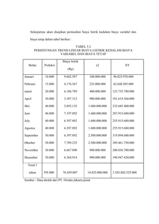 Selanjutnya akan disajikan pemisahan biaya listrik kedalam biaya variabel dan
biaya tetap dalam tabel berikut :
TABEL 5.2
PERHITUNGAN TREND LINEAR BIAYA LISTRIK KEDALAM BIAYA
VARIABEL DAN BIAYA TETAP
Sumber : Data diolah dari PT. Orindo,Jakarta pusat
Bulan Poduksi
Biaya listrik
x2 XY
(Rp)
Januari 10.000 9.602.597 100.000.000 96.025.970.000
Pebruari 15.000 4.176.567 225.000.000 62.648.505.000
maret 20.000 6.186.789 400.000.000 123.735.780.000
April 30.000 3.387.312 900.000.000 101.619.360.000
Mei 40.000 5.892.135 1.600.000.000 235.685.400.000
Juni 40.000 7.197.892 1.600.000.000 287.915.680.000
July 40.000 6.397.892 1.600.000.000 255.915.680.000
Agustus 40.000 6.397.892 1.600.000.000 255.915.680.000
September 50.000 6.397.892 2.500.000.000 319.894.600.000
Oktober 50.000 7.789.235 2.500.000.000 389.461.750.000
November 30.000 6.667.890 900.000.000 200.036.700.000
Desember 30.000 6.364.914 900.000.000 190.947.420.000
Total 1
tahun 395.000 76.459.007 14.825.000.000 3.383.802.525.000
 