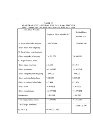 TABEL 5.3
KLASIFIKASI ANGGARAN DAN REALISASI BIAYA PRODUKSI
SEBELUM DILAKUKAN PEMISAHAN BIAYA SEMI VARIABEL
Jenis Biaya Produksi
Anggaran Biaya produksi (RP)
Realisai Biaya
produksi (RP)
A. Biaya bahan baku langsung 5.630.500.000 5.218.060.500
-Biaya bahan baku langsung
B. Biaya tenaga kerja langsung
-Biaya tenaga kerja langsung 234.731.250 330.000.000
C. Biaya overhead pabrik
-Biaya bahan penolong 348.642 274.713
-Biaya pemakaian 203.145.917 189.429.319
-Biaya tenaga kerja tak langsung 1.949.222 1.949.222
-Biaya angkutan bahan baku 9.641.683 8.800.428
-Biaya pemakaian bahan bakar 497.496 431.070
-Biaya listrik 76.810.021 85.812.300
-Biaya pemeliharaan 165.977.372 194.479.172
Biaya umum 15.912.114 11.891.985
Total biaya overhad pabrik 474.992.467 491.313.090
Total biaya produksi
(A+B+C) 6.340.223.717.
6.041.125.709
 