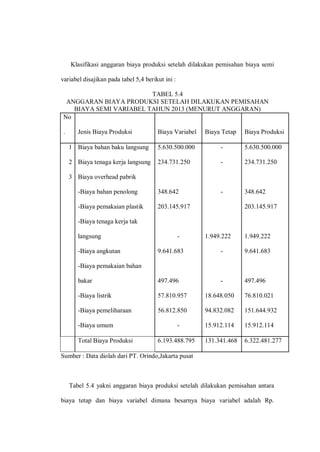 Klasifikasi anggaran biaya produksi setelah dilakukan pemisahan biaya semi
variabel disajikan pada tabel 5,4 berikut ini :
TABEL 5.4
ANGGARAN BIAYA PRODUKSI SETELAH DILAKUKAN PEMISAHAN
BIAYA SEMI VARIABEL TAHUN 2013 (MENURUT ANGGARAN)
No
. Jenis Biaya Produksi Biaya Variabel Biaya Tetap Biaya Produksi
1 Biaya bahan baku langsung 5.630.500.000 - 5.630.500.000
2 Biaya tenaga kerja langsung 234.731.250 - 234.731.250
3 Biaya overhead pabrik
-Biaya bahan penolong 348.642 - 348.642
-Biaya pemakaian plastik 203.145.917 203.145.917
-Biaya tenaga kerja tak
langsung - 1.949.222 1.949.222
-Biaya angkutan 9.641.683 - 9.641.683
-Biaya pemakaian bahan
bakar 497.496 - 497.496
-Biaya listrik 57.810.957 18.648.050 76.810.021
-Biaya pemeliharaan 56.812.850 94.832.082 151.644.932
-Biaya umum - 15.912.114 15.912.114
Total Biaya Produksi 6.193.488.795 131.341.468 6.322.481.277
Sumber : Data diolah dari PT. Orindo,Jakarta pusat
Tabel 5.4 yakni anggaran biaya produksi setelah dilakukan pemisahan antara
biaya tetap dan biaya variabel dimana besarnya biaya variabel adalah Rp.
 