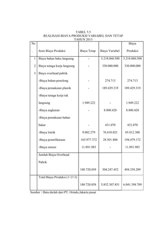 TABEL 5.5
REALISASI BIAYA PRODUKSI VARIABEL DAN TETAP
TAHUN 2013
No
. Jenis Biaya Produksi Biaya Tetap Biaya Variabel
Biaya
Produksi
1 Biaya bahan baku langsung - 5.218.060.500 5.218.060.500
2 Biaya tenaga kerja langsung - 330.000.000 330.000.000
3 Biaya overhead pabrik
-Biaya bahan penolong - 274.713 274.713
-Biaya pemakaian plastik - 189.429.319 189.429.319
-Biaya tenaga kerja tak
langsung 1.949.222 - 1.949.222
-Biaya angkutan - 8.800.428 8.800.428
-Biaya pemakaian bahan
bakar - 431.070 431.070
-Biaya listrik 9.002.279 76.810.021 85.812.300
-Biaya pemeliharaan 165.977.372 28.501.800 194.479.172
-Biaya umum 11.891.985 - 11.891.985
Jumlah Biaya Overhead
Pabrik
180.720.858 304.247.452 494.338.209
Total Biaya Produksi (1+2+3)
180.720.858 5.852.307.851 6.041.398.709
Sumber : Data diolah dari PT. Orindo,Jakarta pusat
 