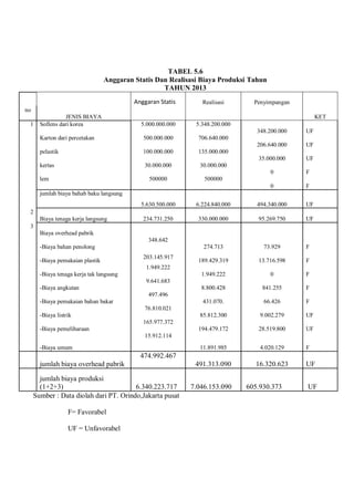 TABEL 5.6
Anggaran Statis Dan Realisasi Biaya Produksi Tahun
TAHUN 2013
no
JENIS BIAYA
Anggaran Statis Realisasi Penyimpangan
KET
1 Soflens dari korea 5.000.000.000 5.348.200.000
348.200.000 UF
Karton dari percetakan 500.000.000 706.640.000
206.640.000 UF
pelastik 100.000.000 135.000.000
35.000.000 UF
kertas 30.000.000 30.000.000
0 F
lem 500000 500000
0 F
jumlah biaya bahab baku langsung
5.630.500.000 6.224.840.000 494.340.000 UF
2
Biaya tenaga kerja langsung 234.731.250 330.000.000 95.269.750 UF
3
Biaya overhead pabrik
-Biaya bahan penolong
348.642
274.713 73.929 F
-Biaya pemakaian plastik
203.145.917
189.429.319 13.716.598 F
-Biaya tenaga kerja tak langsung
1.949.222
1.949.222 0 F
-Biaya angkutan
9.641.683
8.800.428 841.255 F
-Biaya pemakaian bahan bakar
497.496
431.070. 66.426 F
-Biaya listrik
76.810.021
85.812.300 9.002.279 UF
-Biaya pemeliharaan
165.977.372
194.479.172 28.519.800 UF
-Biaya umum
15.912.114
11.891.985 4.020.129 F
jumlah biaya overhead pabrik
474.992.467
491.313.090 16.320.623 UF
jumlah biaya produksi
(1+2+3) 6.340.223.717 7.046.153.090 605.930.373 UF
Sumber : Data diolah dari PT. Orindo,Jakarta pusat
F= Favorabel
UF = Unfavorabel
 