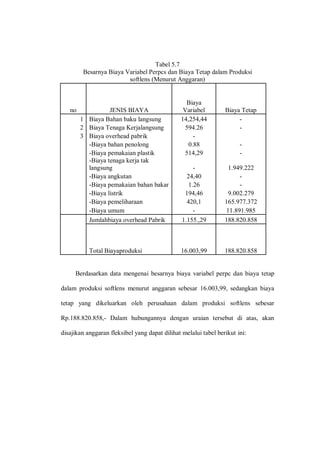 Tabel 5.7
Besarnya Biaya Variabel Perpcs dan Biaya Tetap dalam Produksi
softlens (Menurut Anggaran)
no JENIS BIAYA
Biaya
Variabel Biaya Tetap
1 Biaya Bahan baku langsung 14,254,44 -
2 Biaya Tenaga Kerjalangsung 594.26 -
3 Biaya overhead pabrik -
-Biaya bahan penolong 0.88 -
-Biaya pemakaian plastik 514,29 -
-Biaya tenaga kerja tak
langsung - 1.949.222
-Biaya angkutan 24,40 -
-Biaya pemakaian bahan bakar 1.26 -
-Biaya listrik 194,46 9.002.279
-Biaya pemeliharaan 420,1 165.977.372
-Biaya umum - 11.891.985
Jumlahbiaya overhead Pabrik 1.155.,29 188.820.858
Total Biayaproduksi 16.003,99 188.820.858
Berdasarkan data mengenai besarnya biaya variabel perpc dan biaya tetap
dalam produksi softlens menurut anggaran sebesar 16.003,99, sedangkan biaya
tetap yang dikeluarkan oleh perusahaan dalam produksi softlens sebesar
Rp.188.820.858,- Dalam hubungannya dengan uraian tersebut di atas, akan
disajikan anggaran fleksibel yang dapat dilihat melalui tabel berikut ini:
 
