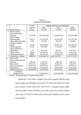 Tabel 5.8
Anggaran Biaya Produksi
Sumber : Data diolah dari PT. Orindo,Jakarta pusat
Berdasarkan hasil analisis mengenai penyusunan anggaran fleksibel, maka
dengan tingkat yang diharapkan yaitu sebesar 375.250 pcs atau sebesar 95% maka
biaya produksi variabel sebesar Rp. 6.005.534.772,- sedangkan dengan tingkat
aktivitas produksi sebesar 395.000 pcs atau 100% maka biaya variabel produksi
sebesar Rp. 6.321.615.550. Oleh karena itu maka perlu dilakukan analisis varians
biaya produksi.
no JENIS BIAYA
rumus Tingkat Aktivitas yang diharapkan :
anggaran 90% 95% 100%
per pcs 355.500 375.250 395.000
1 Biaya Variabel
Biaya Bahan baku
langsung 14,254,44 5.067.453.420 5.348.978.610 5.630.503.800
Biaya Tenaga
Kerjalangsung 594,26 211.259.430 222.996.065 234.732.700
-Biaya bahan penolong 0.88 312.840 330.220 347.600
-Biaya pemakaian
plastik 514,29 182.839.095 192.987.322 203.144.550
-Biaya angkutan 24,40 8.674.200 9.156.100 9.638.000
-Biaya pemakaian
bahan bakar 1,26 447.930 472.815 497.700
-Biaya listrik 194,46 69.130.530 72.971.115 76.811.700
-Biaya pemeliharaan 420,1 149.345.550 157.642.525 165.939.500
Jumlah biaya variabel 16.003,99 5.689.462.815 6.005.534.772 6.321.615.550
2 Biaya tetap
Biaya tenaga kerja tak
langsung 1.949.222 1.949.222 1.949.222 1.949.222
Biaya listrik 9.002.279 9.002.279 9.002.279 9.002.279
Biaya pemeliharaan 165.977.372 165.977.372 165.977.372 165.977.372
Biaya umum 11.891.985 11.891.985 11.891.985 11.891.985
Jumlah biaya tetap 188.820.858 188.820.858 188.820.858 188.820.858
Total Biaya
Produksi(1+2) 5.878.283.673 6.194.355.630 6.510.436.408
 