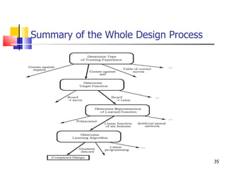 Summary of the Whole Design Process 