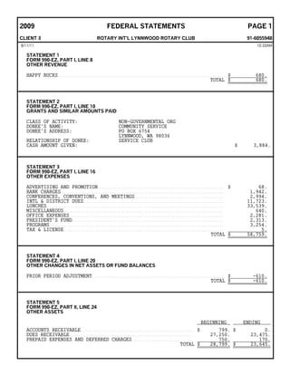 2009                                                                           FEDERAL STATEMENTS                                                                                                             PAGE 1
CLIENT 3                                                             ROTARY INT'L LYNNWOOD ROTARY CLUB                                                                                                        91-6055948
8/11/11                                                                                                                                                                                                          10:33AM

  STATEMENT 1
  FORM 990-EZ, PART I, LINE 8
  OTHER REVENUE

  HAPPY BUCKS . . . . . . . . . . . . . . . . . . . . . . . . . . . . . . . . . . . . . . . . . . . . . . . . . . . . . . . . . . . . . . . . . . . . . . . . . . . . . . . . . . . . . . . . . . $              680.
                                                                                                                                                                                TOTAL $                          680.



  STATEMENT 2
  FORM 990-EZ, PART I, LINE 10
  GRANTS AND SIMILAR AMOUNTS PAID

  CLASS OF ACTIVITY:                                                                      NON-GOVERNMENTAL ORG
  DONEE'S NAME:                                                                           COMMUNITY SERVICE
  DONEE'S ADDRESS:                                                                        PO BOX 6754
                                                                                          LYNNWOOD, WA 98036
  RELATIONSHIP OF DONEE:                                                                  SERVICE CLUB
  CASH AMOUNT GIVEN:                                                                                                                                                                                     $      3,884.



  STATEMENT 3
  FORM 990-EZ, PART I, LINE 16
  OTHER EXPENSES

  ADVERTISING AND PROMOTION . . . . . . . . . . . . . . . . . . . . . . . . . . . . . . . . . . . . . . . . . . . . . . . . . . . . . . . . . . . . . . . . . . . $                                               68.
  BANK CHARGES. . . . . . . . . . . . . . . . . . . . . . . . . . . . . . . . . . . . . . . . . . . . . . . . . . . . . . . . . . . . . . . . . . . . . . . . . . . . . . . . . . . . . . .                    1,942.
  CONFERENCES, CONVENTIONS, AND MEETINGS. . . . . . . . . . . . . . . . . . . . . . . . . . . . . . . . . . . . . . . . . . . . . . . .                                                                        2,994.
  INTL & DISTRICT DUES. . . . . . . . . . . . . . . . . . . . . . . . . . . . . . . . . . . . . . . . . . . . . . . . . . . . . . . . . . . . . . . . . . . . . . . . . . .                                   11,723.
  LUNCHES. . . . . . . . . . . . . . . . . . . . . . . . . . . . . . . . . . . . . . . . . . . . . . . . . . . . . . . . . . . . . . . . . . . . . . . . . . . . . . . . . . . . . . . . . . . . . . .        33,539.
  MISCELLANEOUS . . . . . . . . . . . . . . . . . . . . . . . . . . . . . . . . . . . . . . . . . . . . . . . . . . . . . . . . . . . . . . . . . . . . . . . . . . . . . . . . . . . . .                        640.
  OFFICE EXPENSES . . . . . . . . . . . . . . . . . . . . . . . . . . . . . . . . . . . . . . . . . . . . . . . . . . . . . . . . . . . . . . . . . . . . . . . . . . . . . . . . . .                          2,281.
  PRESIDENT'S FUND. . . . . . . . . . . . . . . . . . . . . . . . . . . . . . . . . . . . . . . . . . . . . . . . . . . . . . . . . . . . . . . . . . . . . . . . . . . . . . . . .                            2,313.
  PROGRAMS. . . . . . . . . . . . . . . . . . . . . . . . . . . . . . . . . . . . . . . . . . . . . . . . . . . . . . . . . . . . . . . . . . . . . . . . . . . . . . . . . . . . . . . . . . . . .            3,254.
  TAX & LICENSE . . . . . . . . . . . . . . . . . . . . . . . . . . . . . . . . . . . . . . . . . . . . . . . . . . . . . . . . . . . . . . . . . . . . . . . . . . . . . . . . . . . . .                          5.
                                                                                                                                                                                         TOTAL $              58,759.



  STATEMENT 4
  FORM 990-EZ, PART I, LINE 20
  OTHER CHANGES IN NET ASSETS OR FUND BALANCES

  PRIOR PERIOD ADJUSTMENT . . . . . . . . . . . . . . . . . . . . . . . . . . . . . . . . . . . . . . . . . . . . . . . . . . . . . . . . . . . . . . . . . . . . . . $                                         -610.
                                                                                                                                                        TOTAL $                                                 -610.



  STATEMENT 5
  FORM 990-EZ, PART II, LINE 24
  OTHER ASSETS

                                                                                                                                                                         BEGINNING                           ENDING
  ACCOUNTS RECEIVABLE . . . . . . . . . . . . . . . . . . . . . . . . . . . . . . . . . . . . . . . . . . . . . . . . . . . . . . . . . . . . $                                      799. $                         0.
  DUES RECEIVABLE . . . . . . . . . . . . . . . . . . . . . . . . . . . . . . . . . . . . . . . . . . . . . . . . . . . . . . . . . . . . . . . . . .                             27,250.                      23,475.
  PREPAID EXPENSES AND DEFERRED CHARGES . . . . . . . . . . . . . . . . . . . . . . . . . . . . . . . . .                                                                            750.                         170.
                                                                                                                                       TOTAL $                                    28,799. $                    23,645.
 