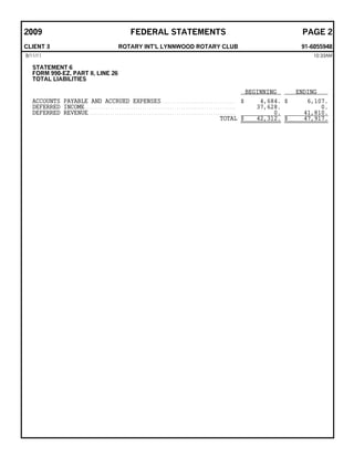 2009                                                                  FEDERAL STATEMENTS                                                                                PAGE 2
CLIENT 3                                                     ROTARY INT'L LYNNWOOD ROTARY CLUB                                                                          91-6055948
8/11/11                                                                                                                                                                     10:33AM

  STATEMENT 6
  FORM 990-EZ, PART II, LINE 26
  TOTAL LIABILITIES

                                                                                                                                                        BEGINNING      ENDING
  ACCOUNTS PAYABLE AND ACCRUED EXPENSES . . . . . . . . . . . . . . . . . . . . . . . . . . . . . . . . . $                                                 4,684. $      6,107.
  DEFERRED INCOME . . . . . . . . . . . . . . . . . . . . . . . . . . . . . . . . . . . . . . . . . . . . . . . . . . . . . . . . . . . . . . . . . .      37,628.            0.
  DEFERRED REVENUE. . . . . . . . . . . . . . . . . . . . . . . . . . . . . . . . . . . . . . . . . . . . . . . . . . . . . . . . . . . . . . . . .             0.       41,810.
                                                                                                                                       TOTAL $             42,312. $     47,917.
 