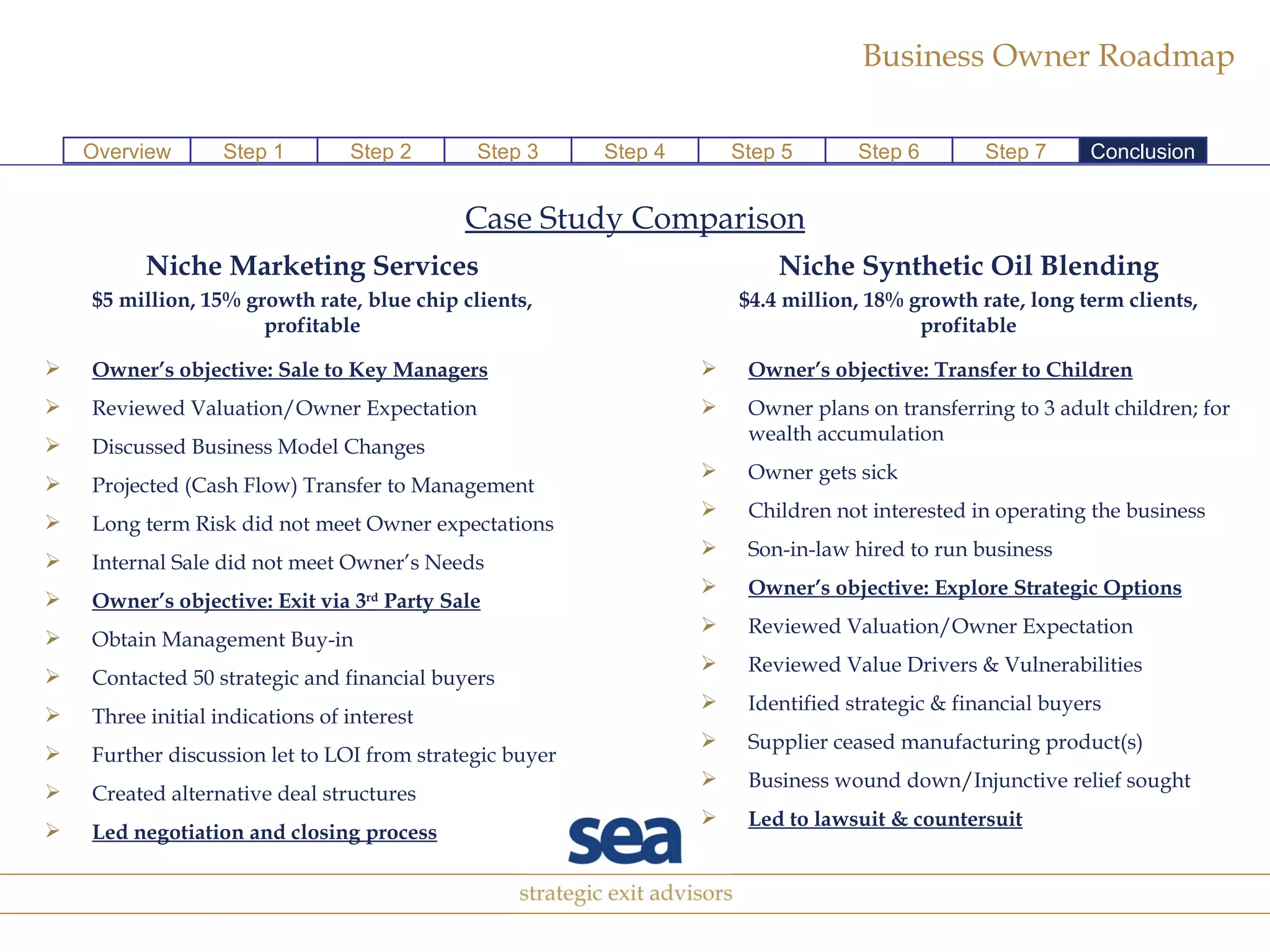 Case Study Comparison Niche Marketing Services $5 million, 15% growth rate, blue chip clients, profitable Owner’s objective: Sale to Key Managers Reviewed Valuation/Owner Expectation Discussed Business Model Changes Projected (Cash Flow) Transfer to Management Long term Risk did not meet Owner expectations Internal Sale did not meet Owner’s Needs Owner’s objective: Exit via 3 rd  Party Sale Obtain Management Buy-in Contacted 50 strategic and financial buyers Three initial indications of interest Further discussion let to LOI from strategic buyer Created alternative deal structures Led negotiation and closing process Niche Synthetic Oil Blending $4.4 million, 18% growth rate, long term clients, profitable Owner’s objective: Transfer to Children Owner plans on transferring to 3 adult children; for wealth accumulation Owner gets sick Children not interested in operating the business Son-in-law hired to run business Owner’s objective: Explore Strategic Options Reviewed Valuation/Owner Expectation Reviewed Value Drivers & Vulnerabilities Identified strategic & financial buyers Supplier ceased manufacturing product(s) Business wound down/Injunctive relief sought Led to lawsuit & countersuit Step 7 Step 1 Step 2 Step 3 Step 4 Step 5 Step 6 Conclusion Overview 