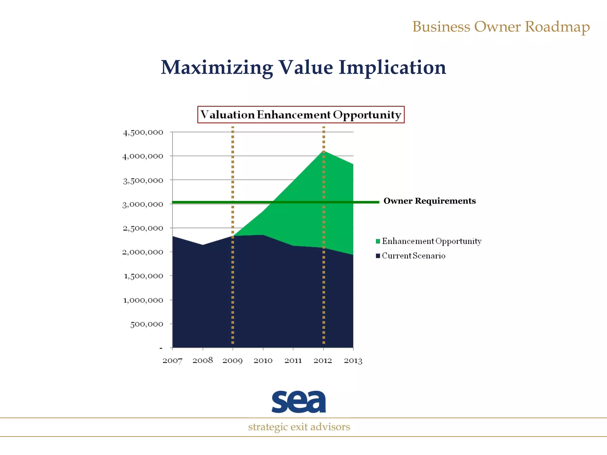 Maximizing Value Implication Owner Requirements 